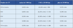 Barème kilométrique