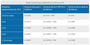 Barème pour les voitures